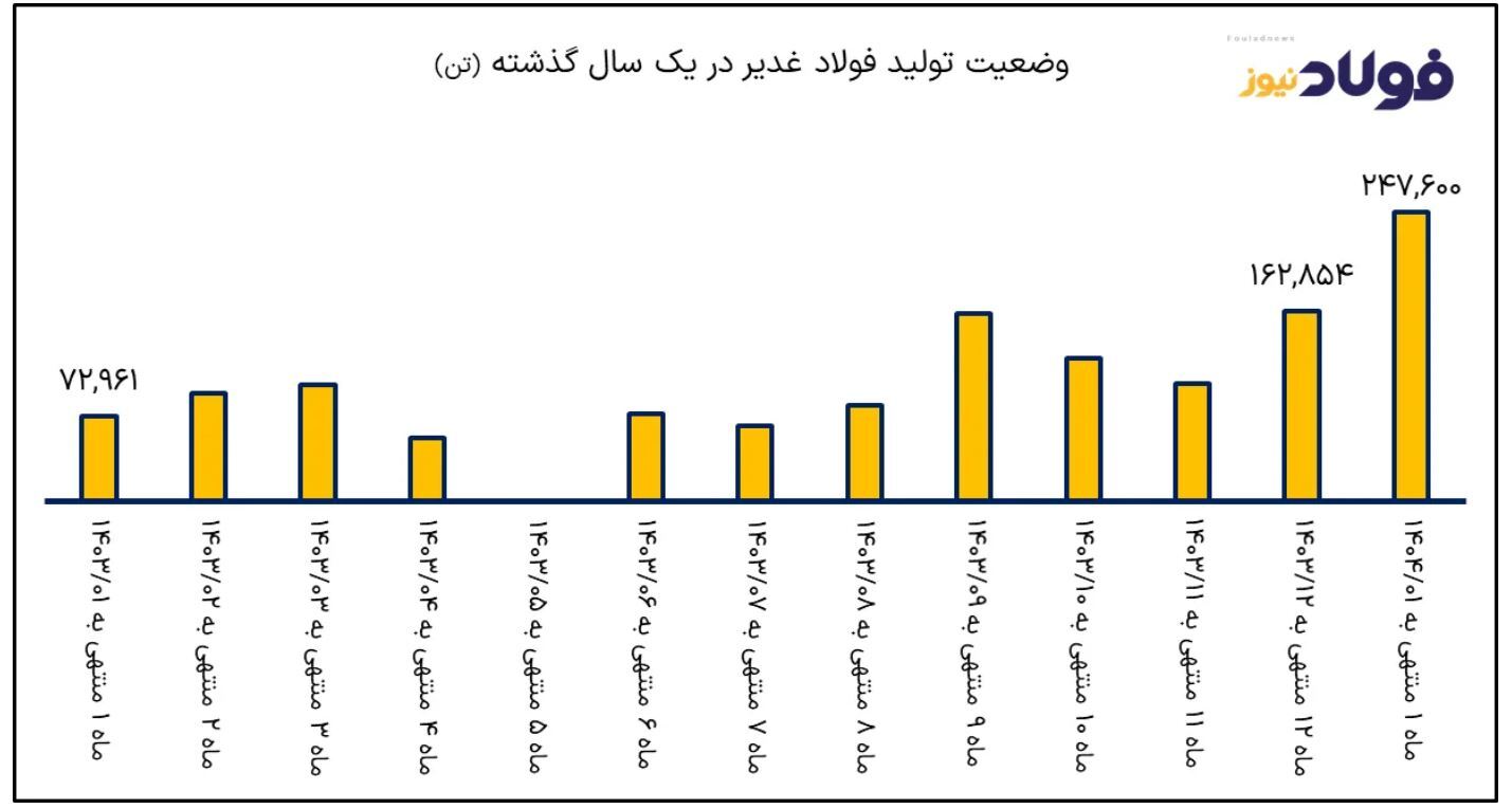 رکوردشکنی در اولین ماه سال؛ غدیر ایرانیان با شتاب وارد ۱۴۰۴ شد رکوردشکنی در اولین ماه سال؛ غدیر ایرانیان با شتاب وارد ۱۴۰۴ شد