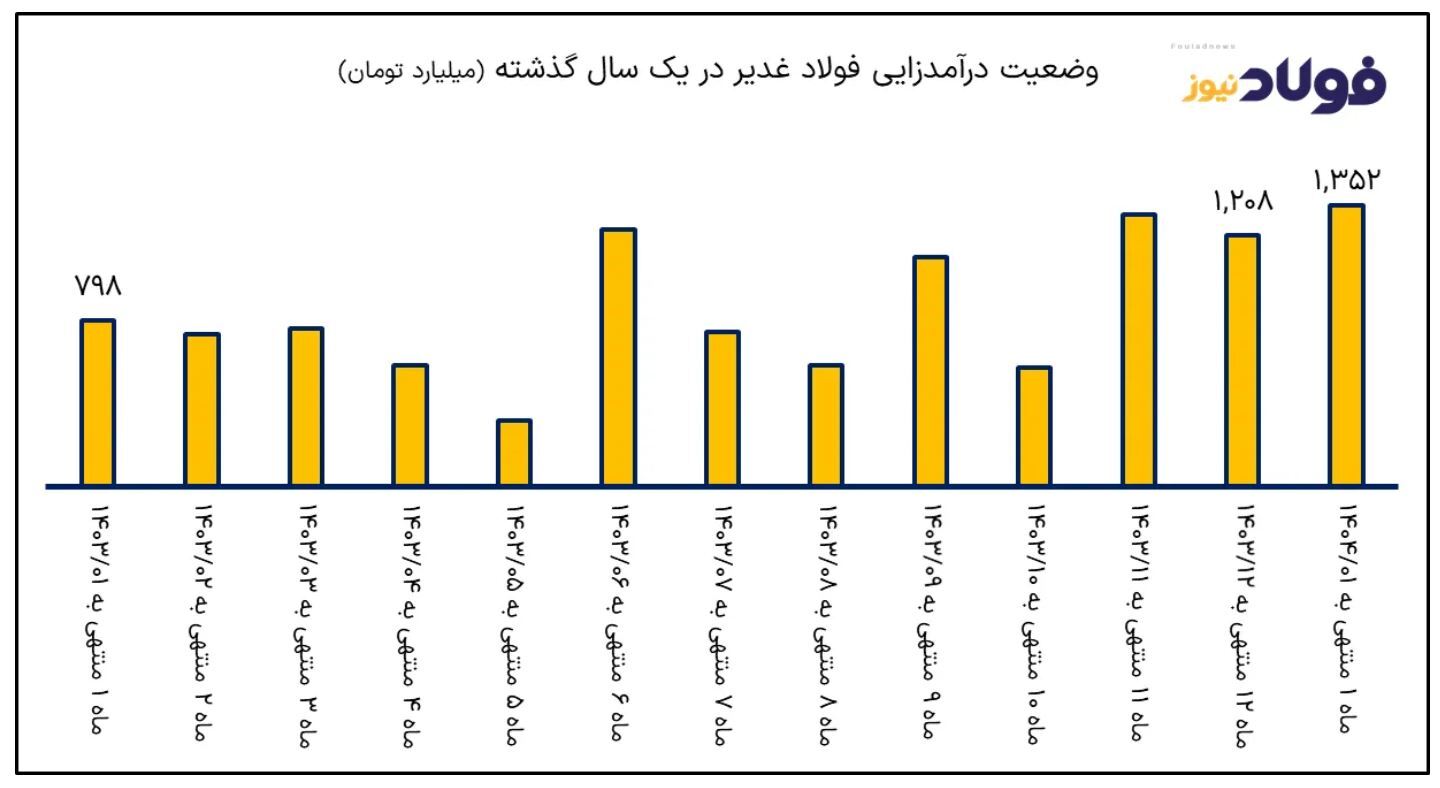 رکوردشکنی در اولین ماه سال؛ غدیر ایرانیان با شتاب وارد ۱۴۰۴ شد رکوردشکنی در اولین ماه سال؛ غدیر ایرانیان با شتاب وارد ۱۴۰۴ شد