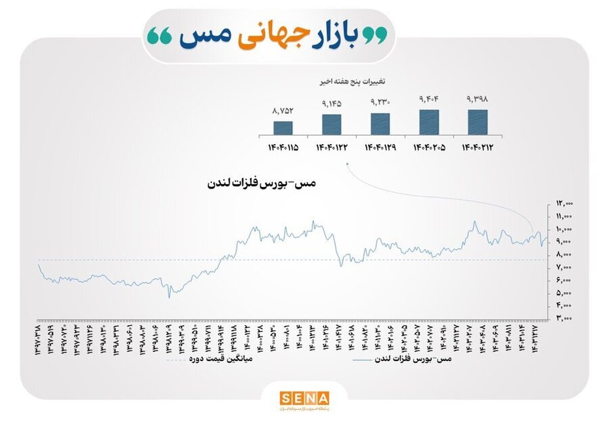بازار جهانی فلزات پایه؛ از تغییر ذخایر تا نوسان اندک