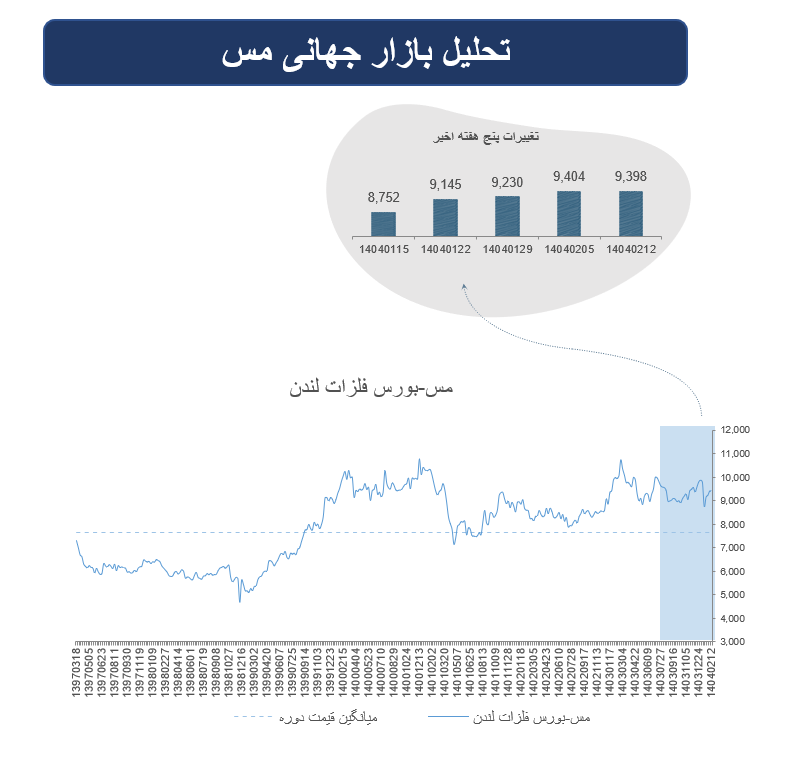 بازار جهانی فلزات پایه؛ از تغییر ذخایر تا نوسان اندک بازار جهانی فلزات پایه؛ از تغییر ذخایر تا نوسان اندک