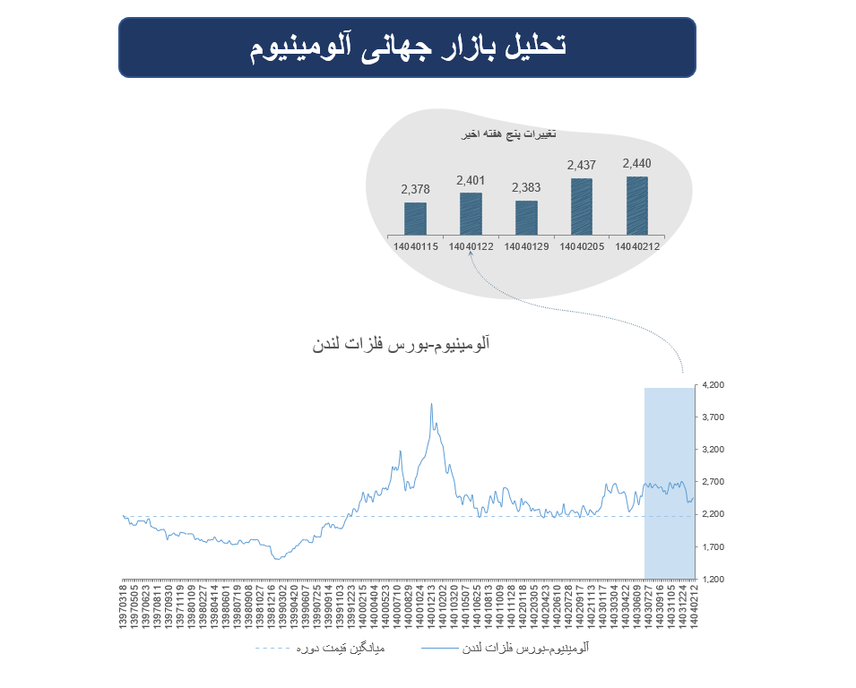 بازار جهانی فلزات پایه؛ از تغییر ذخایر تا نوسان اندک بازار جهانی فلزات پایه؛ از تغییر ذخایر تا نوسان اندک