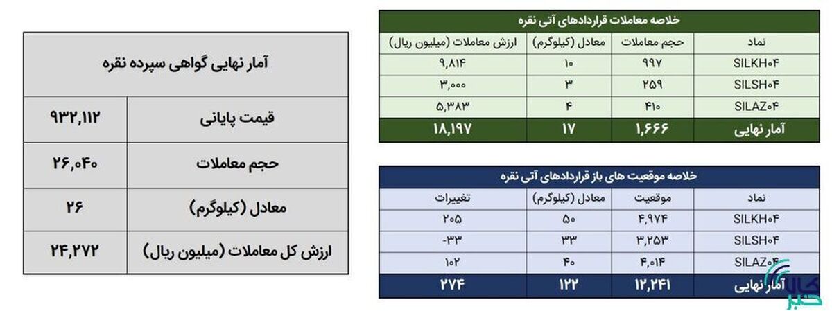 حدود ۴۳ کیلوگرم شمش نقره معامله شد