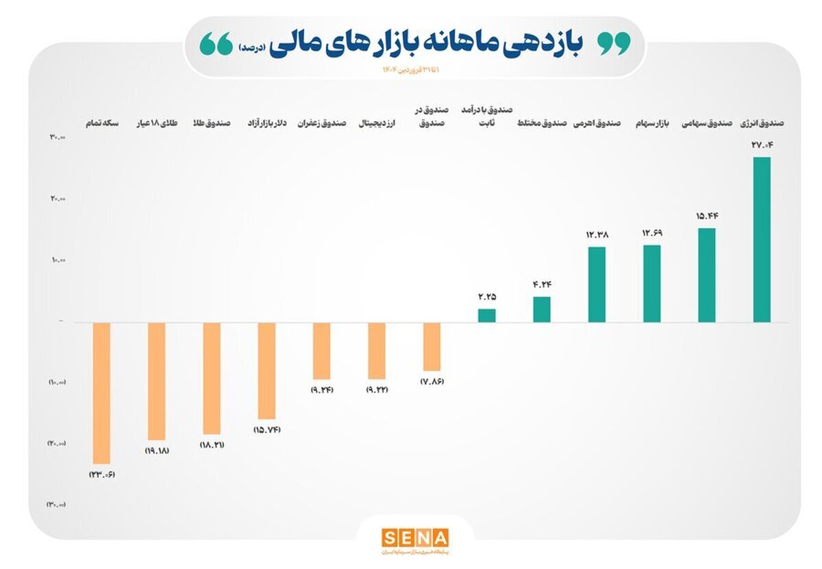 بازده مثبت ۶ ابزار بورسی در نخستین ماه سال ۱۴۰۴/ تمام ابزار‌های مالی غیربورسی در فروردین امسال زیان‌ده بوده‌اند