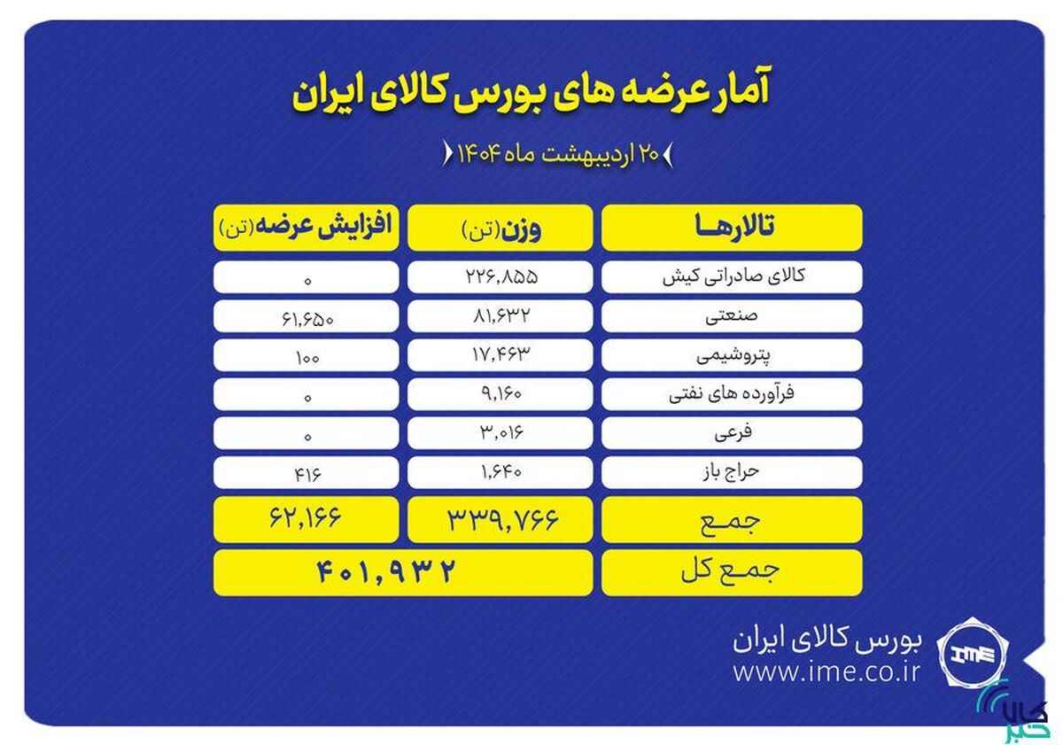 ۴۰۲ هزار تن انواع محصول روی میز فروش می‌رود