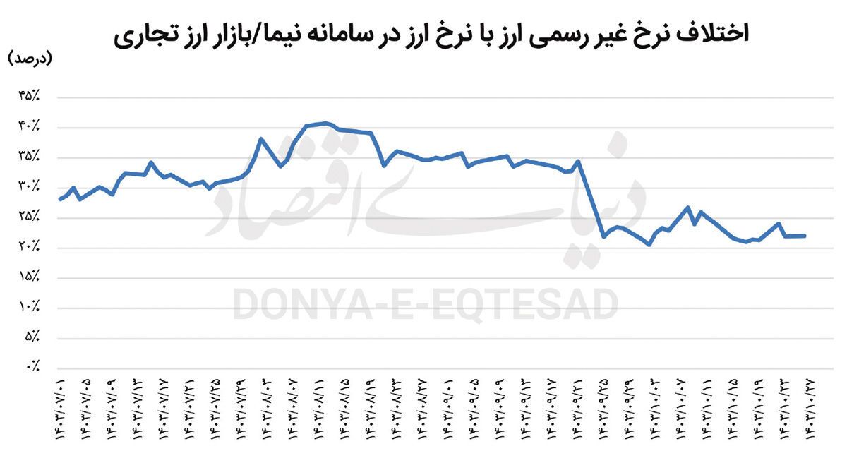 مار و پله سیاست ارزی مار و پله سیاست ارزی
