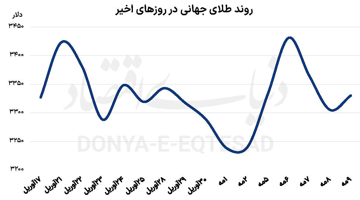 وضعیت متلاطم بازارهای جهانی وضعیت متلاطم بازارهای جهانی