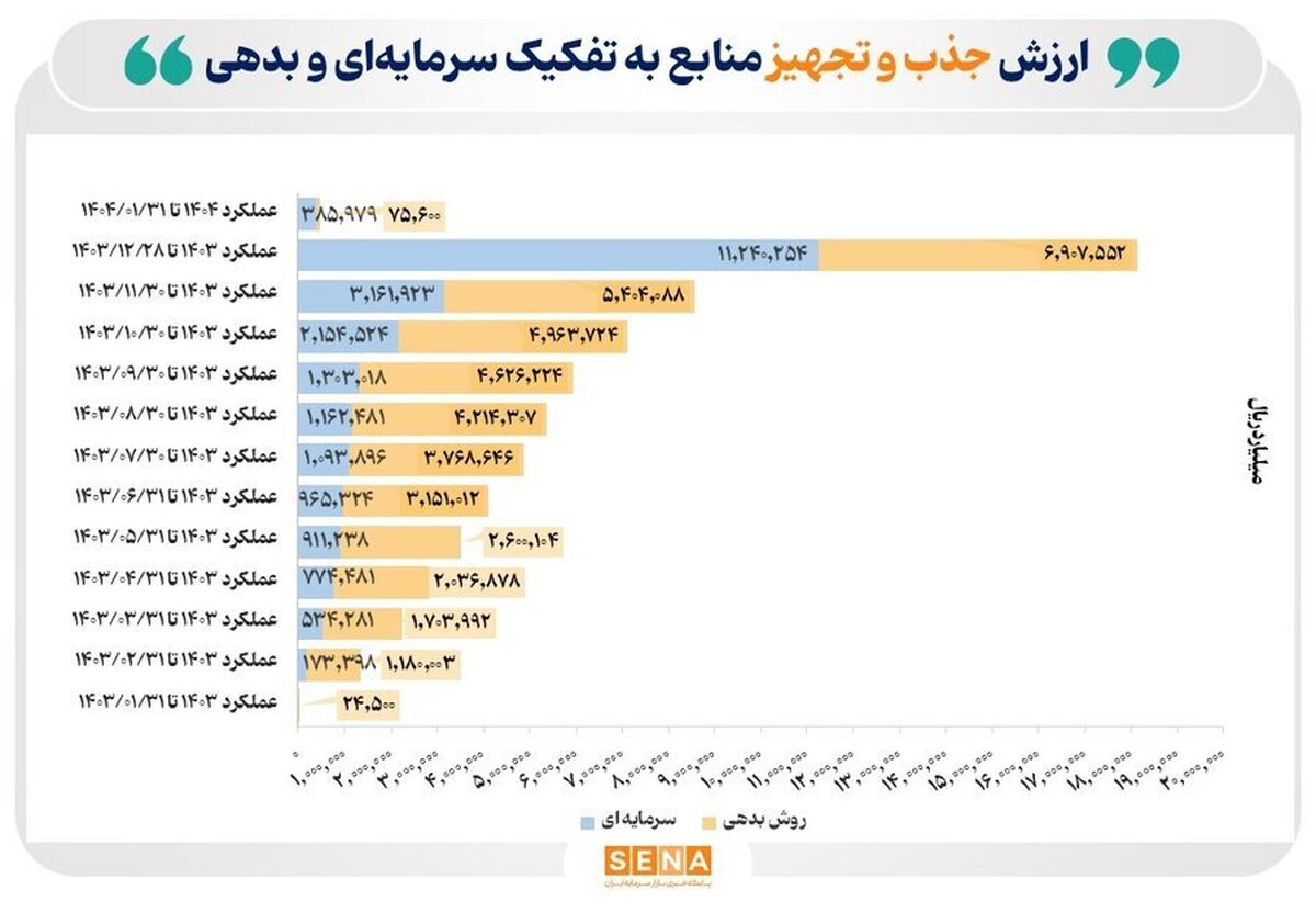 انتشار نخستین کارنامه بازار سرمایه در تامین مالی/ در فروردین امسال ۴۶ همت منابع سرمایه‌ای و بدهی جذب و تجهیز شد