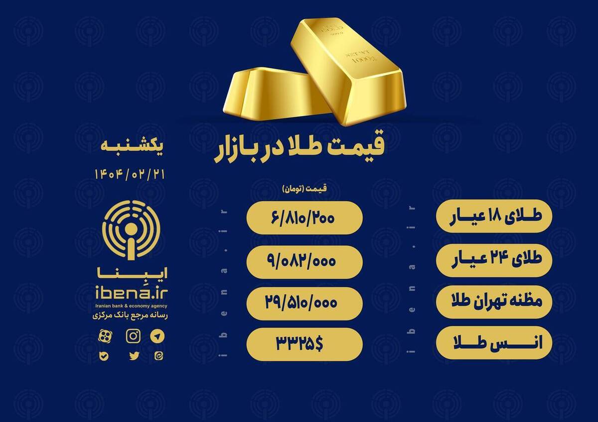 قیمت هر گرم طلای ۱۸ عیار در بازار؛ یکشنبه ۲۱ اردیبهشت ۱۴۰۴