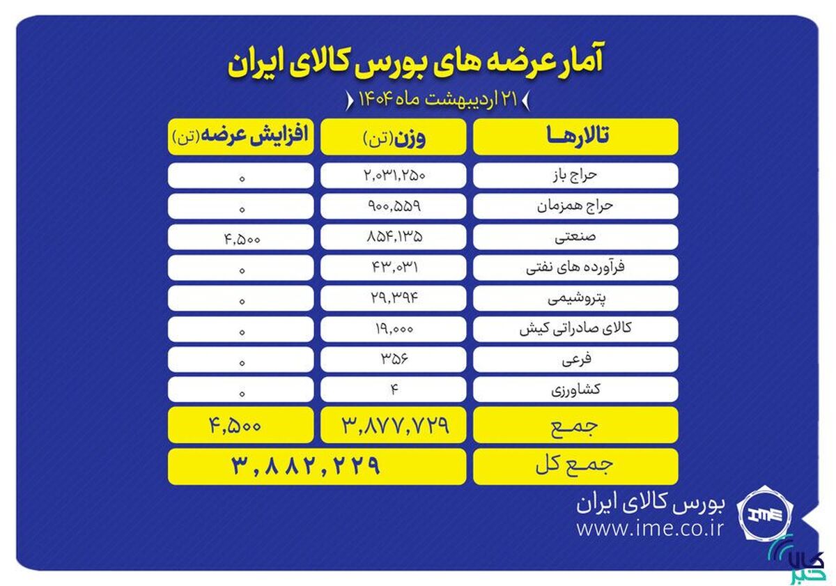 حدود ۳.۹ میلیون تن محصول روی تابلو می‌رود