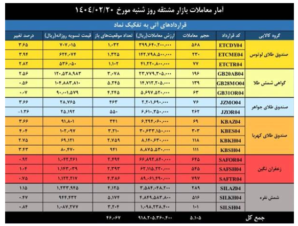 ثبت ارزش ۳.۸ همتی بازار مشتقه و مالی بورس کالای ایران ثبت ارزش ۳.۸ همتی بازار مشتقه و مالی بورس کالای ایران