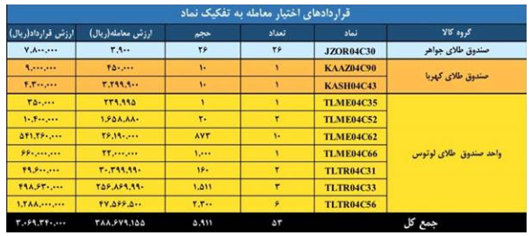 ثبت ارزش ۳.۸ همتی بازار مشتقه و مالی بورس کالای ایران ثبت ارزش ۳.۸ همتی بازار مشتقه و مالی بورس کالای ایران