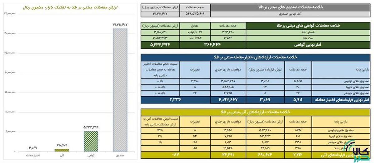 ارزش معاملات صندوق‌های طلا به ۳.۱ همت رسید