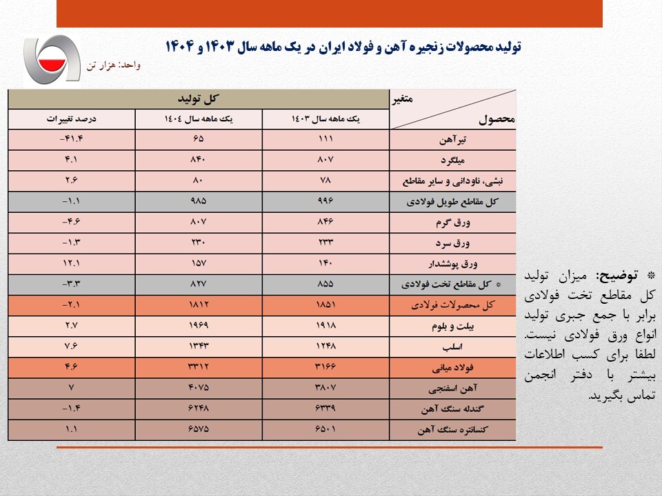 افزایش ۴.۶ درصدی تولید فولاد ایران در اولین ماه سال/ جزئیات کامل تولید محصولات زنجیره آهن و فولاد در فروردین امسال افزایش ۴.۶ درصدی تولید فولاد ایران در اولین ماه سال/ جزئیات کامل تولید محصولات زنجیره آهن و فولاد در فروردین امسال