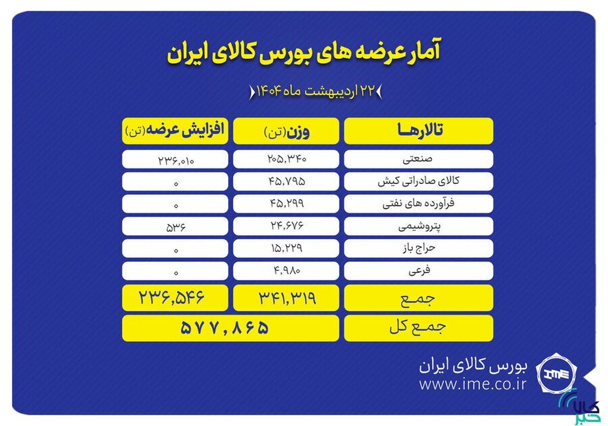 ۵۷۸ هزار تن انواع محصول روی میز فروش می‌رود