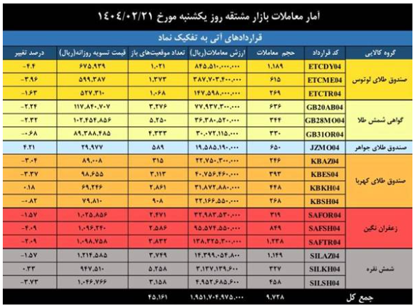 رشد حجم و ارزش معاملات بازار مشتقه و مالی بورس کالای ایران رشد حجم و ارزش معاملات بازار مشتقه و مالی بورس کالای ایران