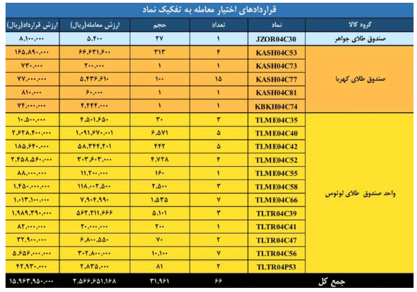 رشد حجم و ارزش معاملات بازار مشتقه و مالی بورس کالای ایران رشد حجم و ارزش معاملات بازار مشتقه و مالی بورس کالای ایران