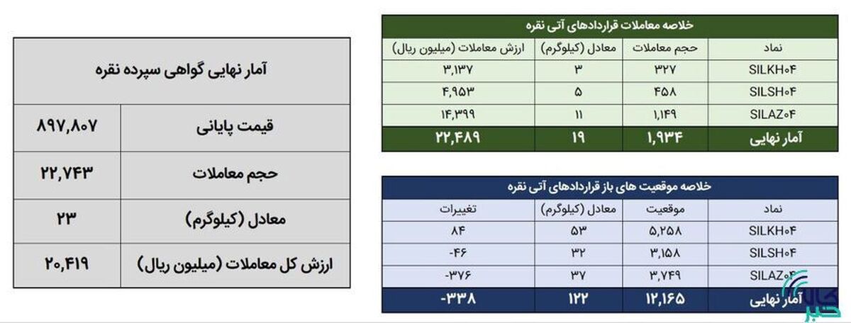 معامله ۴۲ کیلوگرم شمش نقره در بورس کالا