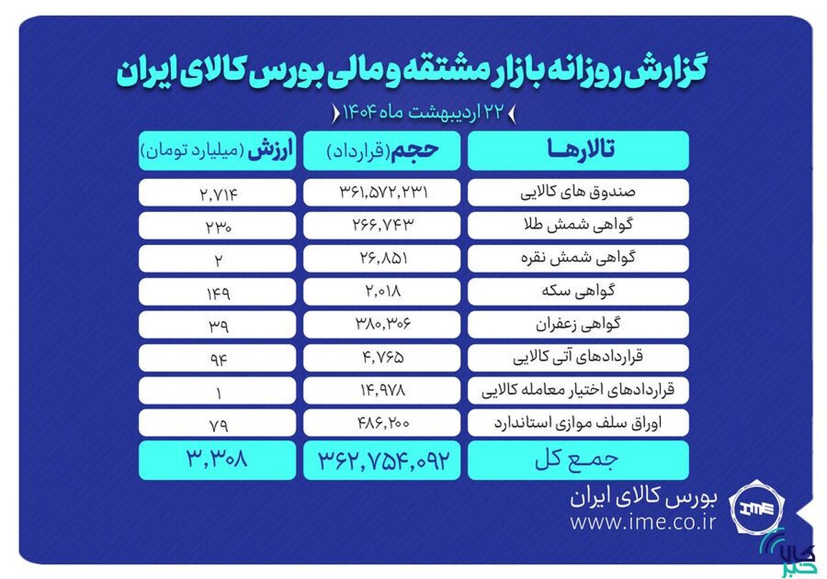 ارزش معاملات بازار مشتقه و مالی بورس کالا به ۳.۳ همت رسید