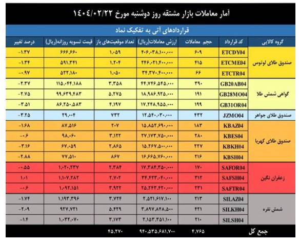 ارزش معاملات بازار مشتقه و مالی بورس کالا به ۳.۳ همت رسید ارزش معاملات بازار مشتقه و مالی بورس کالا به ۳.۳ همت رسید