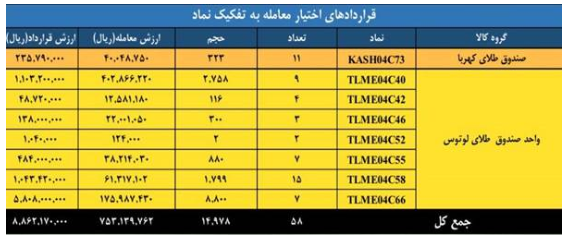 ارزش معاملات بازار مشتقه و مالی بورس کالا به ۳.۳ همت رسید ارزش معاملات بازار مشتقه و مالی بورس کالا به ۳.۳ همت رسید