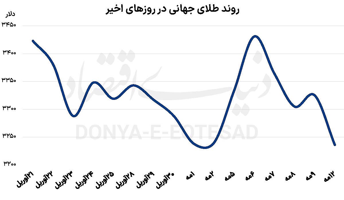 افت طلا با کاهش ریسک افت طلا با کاهش ریسک