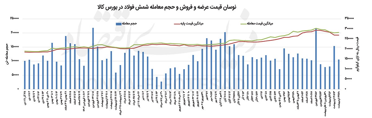 استقبال گرم از شمش بورسی استقبال گرم از شمش بورسی