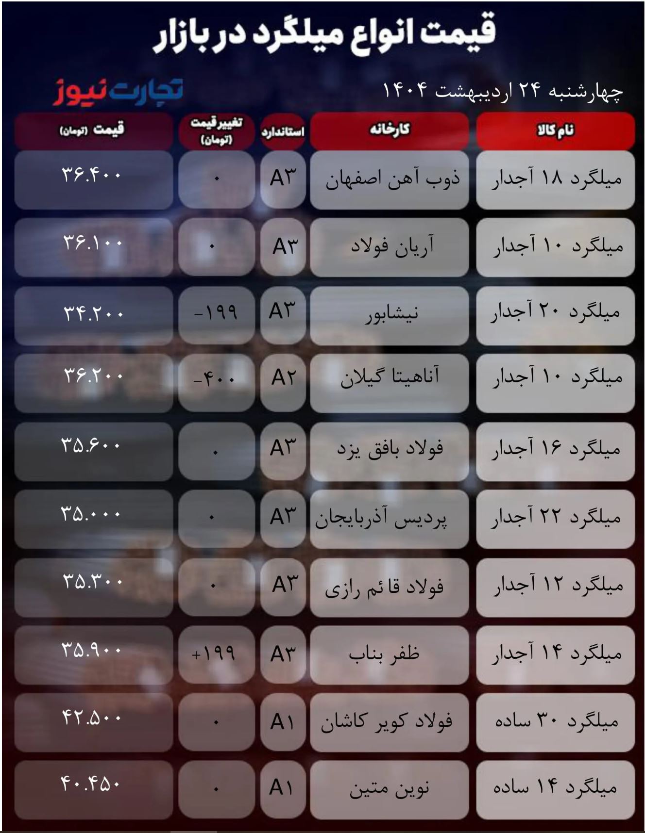 قیمت میلگرد امروز ۲۴ اردیبهشت ۱۴۰۴/ بازار به آرامش رسید؟ قیمت میلگرد امروز ۲۴ اردیبهشت ۱۴۰۴/ بازار به آرامش رسید؟