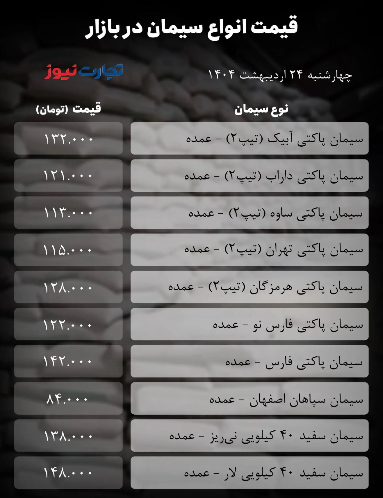 قیمت سیمان امروز ۲۴ اردیبهشت ۱۴۰۴ / قیمت دو محصول سیمانی اوج گرفتند قیمت سیمان امروز ۲۴ اردیبهشت ۱۴۰۴ / قیمت دو محصول سیمانی اوج گرفتند