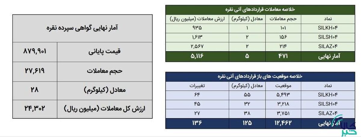 معامله ۳۲ کیلوگرم شمش نقره در بورس کالا
