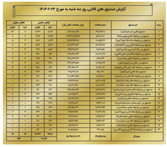 ارزش معاملات بازار مشتقه و مالی بورس کالا ۲ همتی شد ارزش معاملات بازار مشتقه و مالی بورس کالا ۲ همتی شد