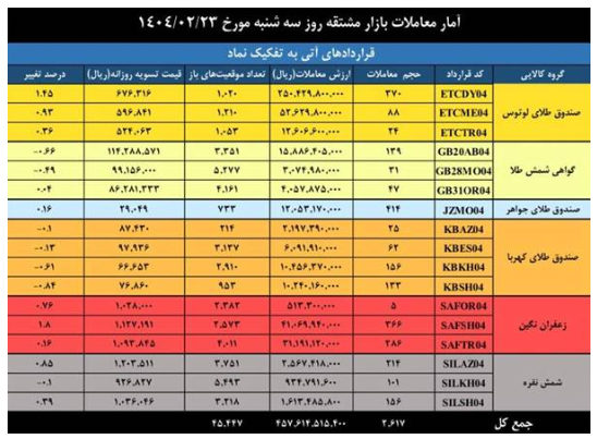 ارزش معاملات بازار مشتقه و مالی بورس کالا ۲ همتی شد ارزش معاملات بازار مشتقه و مالی بورس کالا ۲ همتی شد