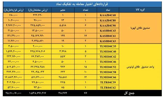 ارزش معاملات بازار مشتقه و مالی بورس کالا ۲ همتی شد ارزش معاملات بازار مشتقه و مالی بورس کالا ۲ همتی شد