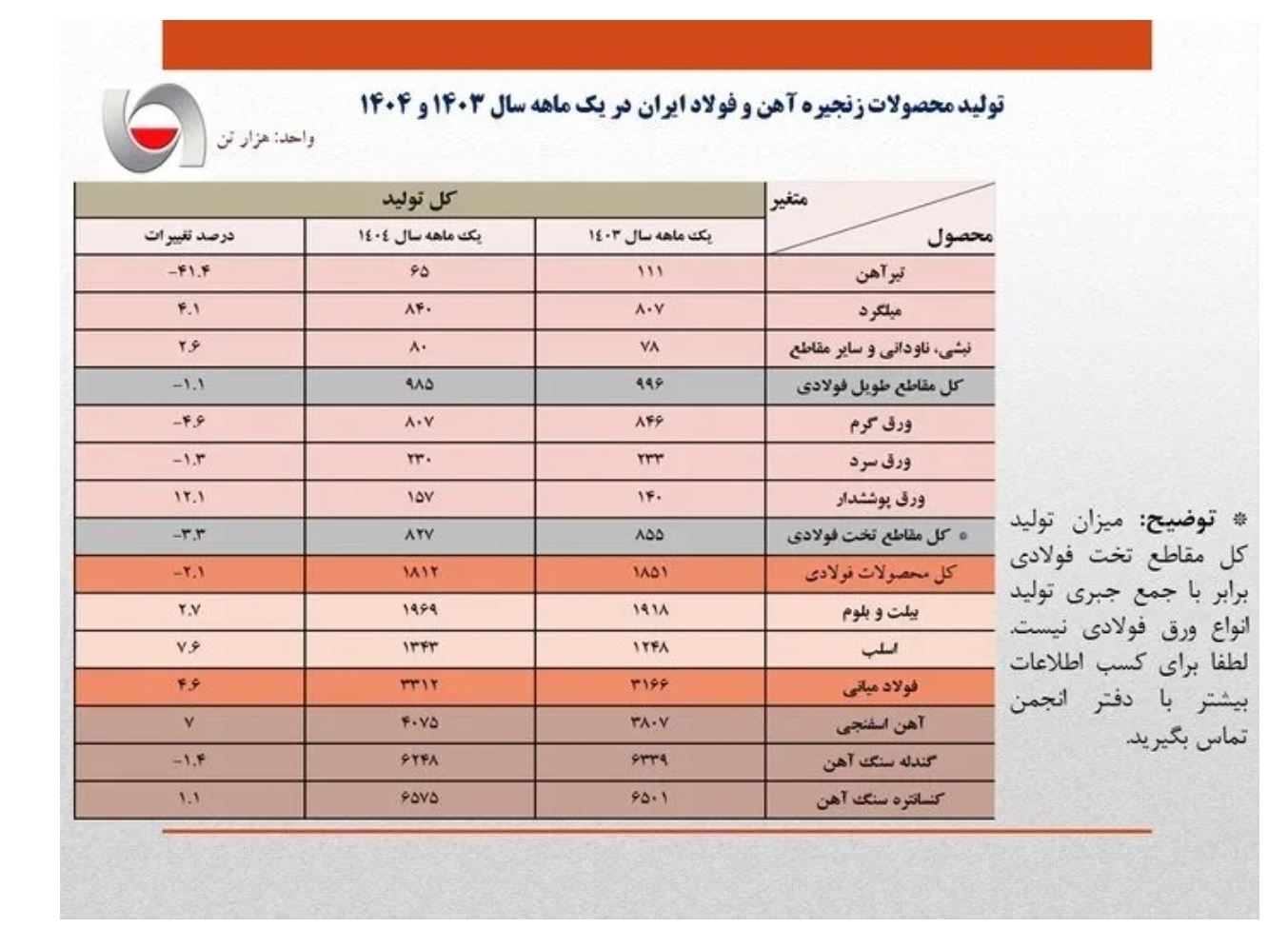 افزایش ۴.۶ درصدی تولید فولاد ایران در فروردینماه ۱۴۰۴ افزایش ۴.۶ درصدی تولید فولاد ایران در فروردینماه ۱۴۰۴