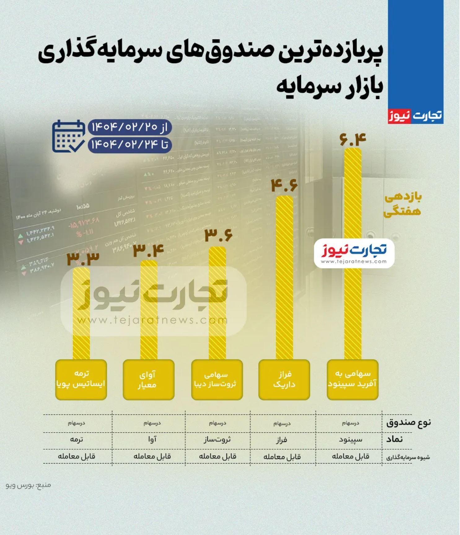 بیشترین بازدهی صندوقهای سرمایه گذاری بورس در هفته چهارم اردیبهشت ۱۴۰۴ + اینفوگرافی بیشترین بازدهی صندوقهای سرمایه گذاری بورس در هفته چهارم اردیبهشت ۱۴۰۴ + اینفوگرافی