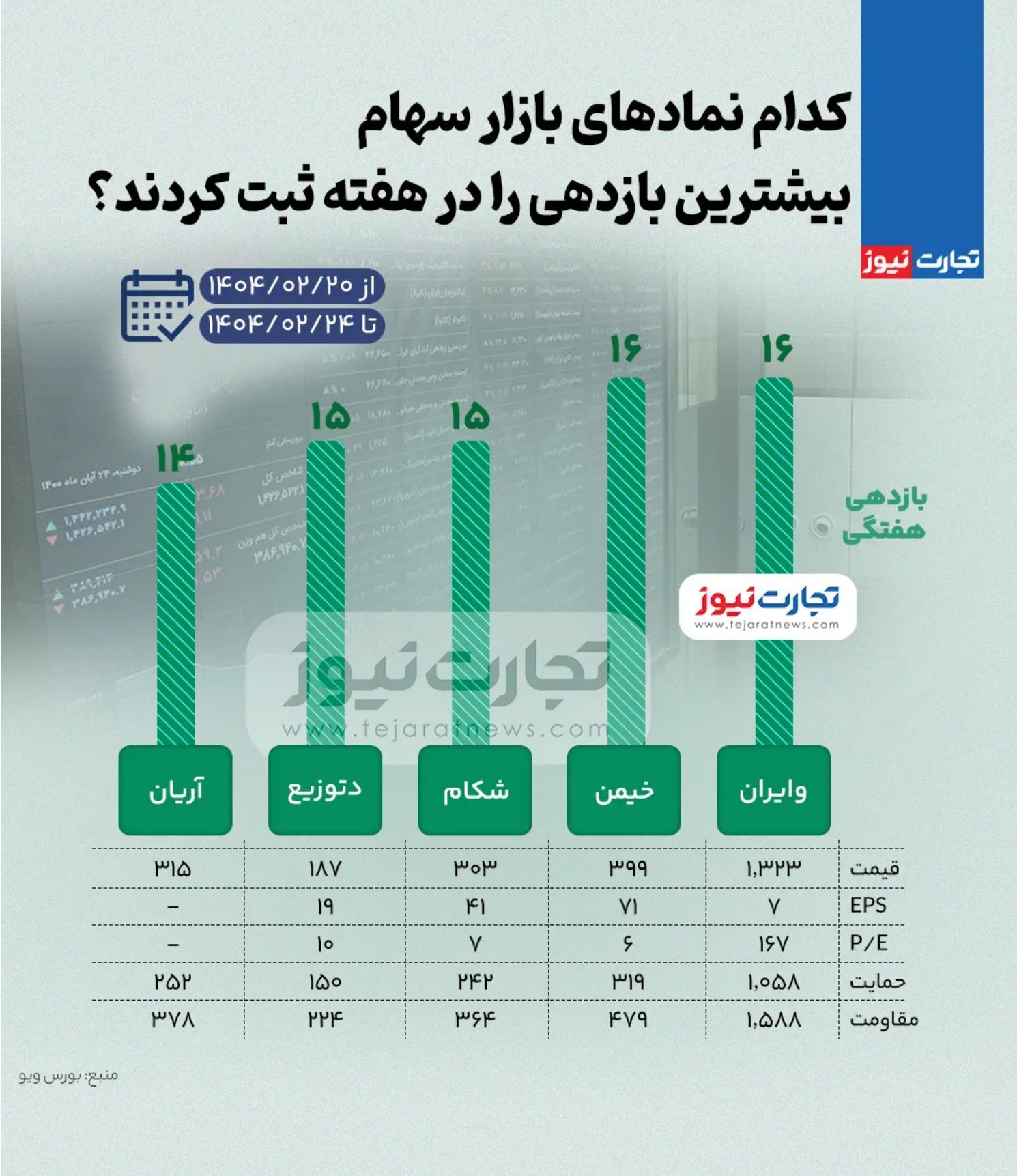 بیشترین و کمترین بازدهی نمادهای بازار سهام در هفته چهارم اردیبهشت ۱۴۰۴ + اینفوگرافی بیشترین و کمترین بازدهی نمادهای بازار سهام در هفته چهارم اردیبهشت ۱۴۰۴ + اینفوگرافی