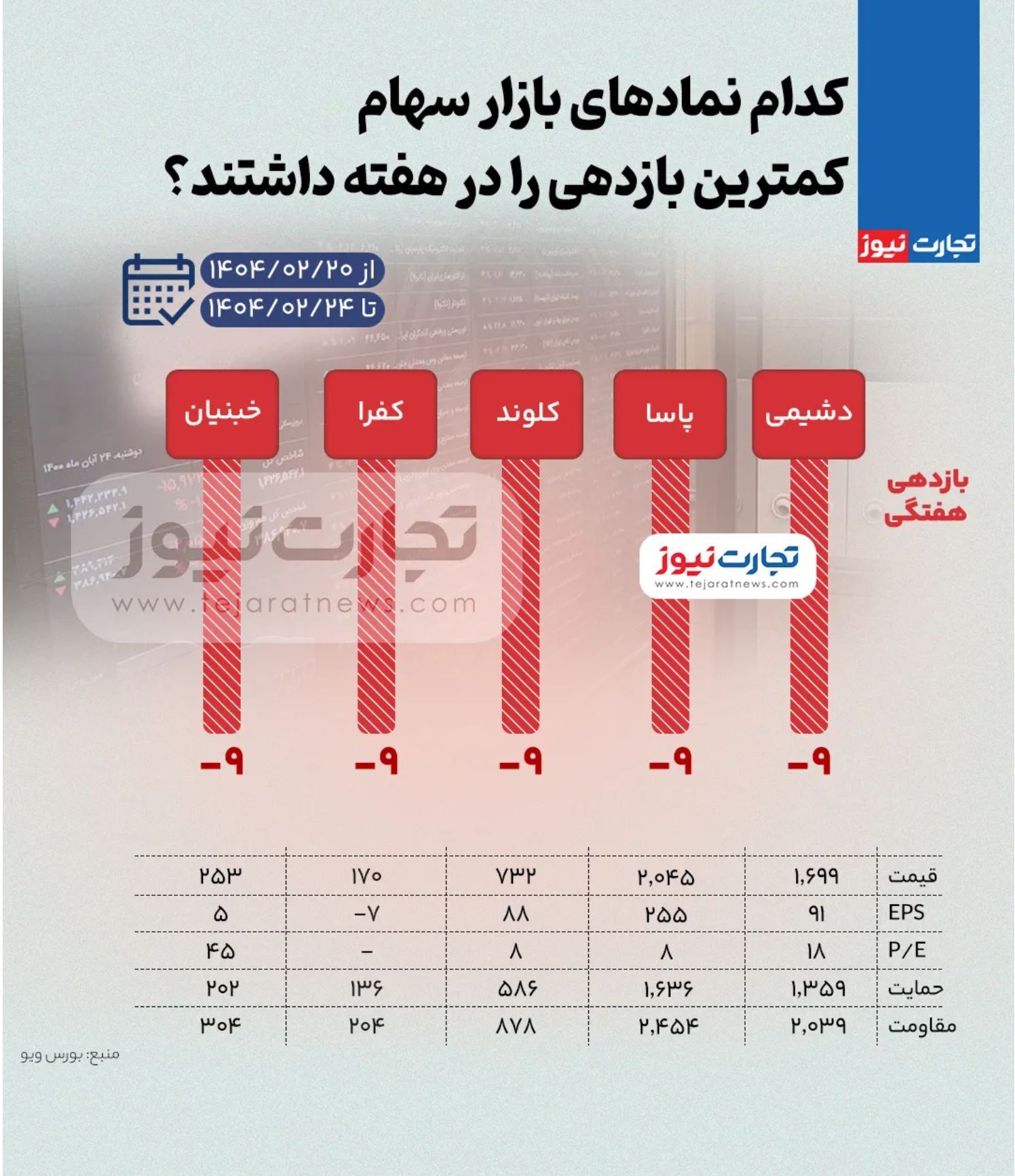 بیشترین و کمترین بازدهی نمادهای بازار سهام در هفته چهارم اردیبهشت ۱۴۰۴ + اینفوگرافی بیشترین و کمترین بازدهی نمادهای بازار سهام در هفته چهارم اردیبهشت ۱۴۰۴ + اینفوگرافی