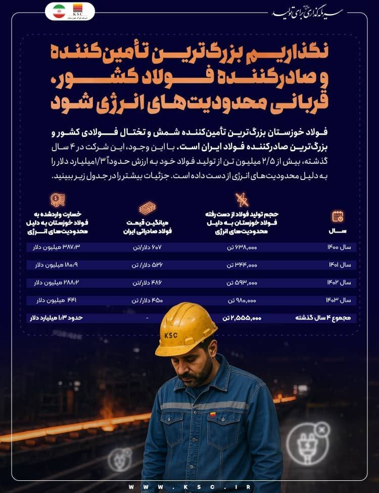 ضربه ۱.۳ میلیارد دلاری محدودیتهای انرژی به فولاد خوزستان در ۴ سال گذشته ضربه ۱.۳ میلیارد دلاری محدودیتهای انرژی به فولاد خوزستان در ۴ سال گذشته