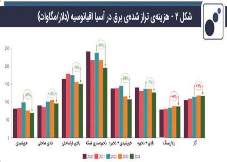 انقلاب قیمت انرژیهای پاک؛ آیندهای مقرونبهصرفه در انتظار جهان انقلاب قیمت انرژیهای پاک؛ آیندهای مقرونبهصرفه در انتظار جهان