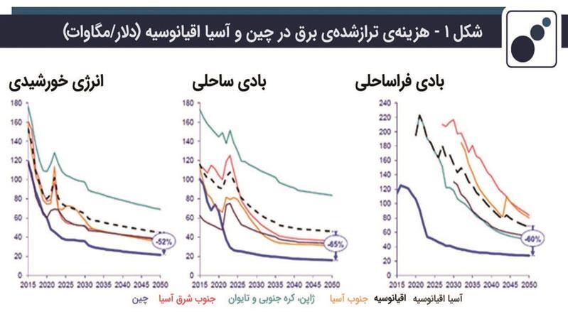 انقلاب قیمت انرژیهای پاک؛ آیندهای مقرونبهصرفه در انتظار جهان انقلاب قیمت انرژیهای پاک؛ آیندهای مقرونبهصرفه در انتظار جهان