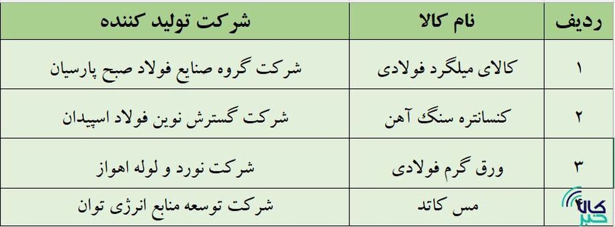 آخرین پذیرش‌های بورس کالا در بازار اصلی
