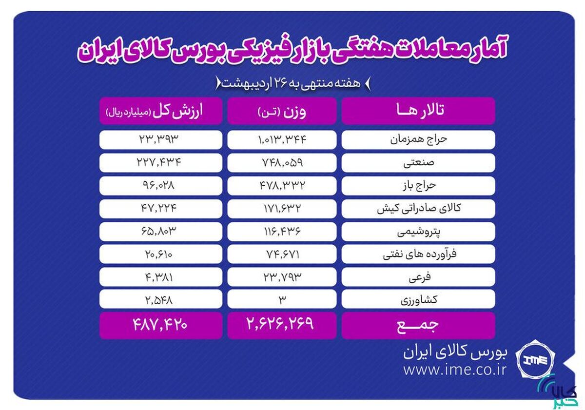 معامله ۲ میلیون و ۶۲۶ هزار تن محصول در بورس کالا