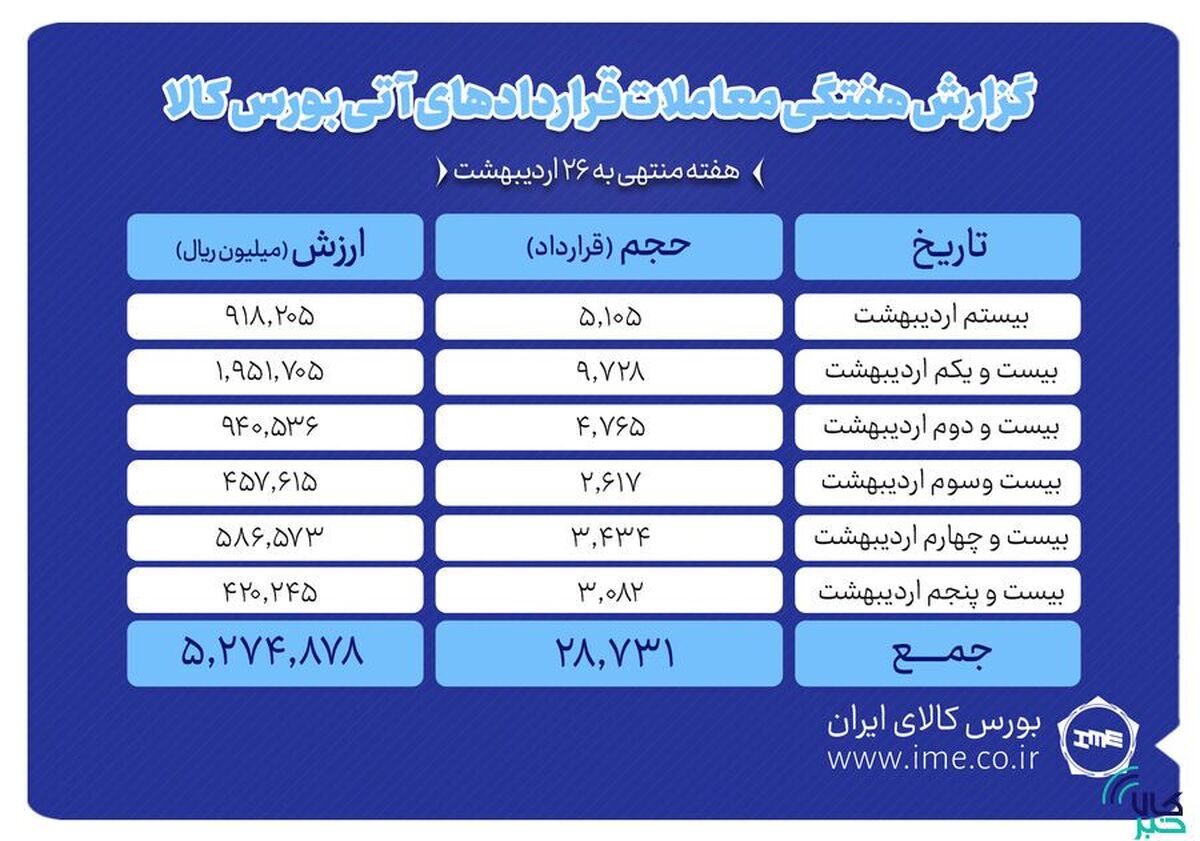 ارزش معاملات آتی بورس کالا به ۵۲۷ میلیارد تومان رسید