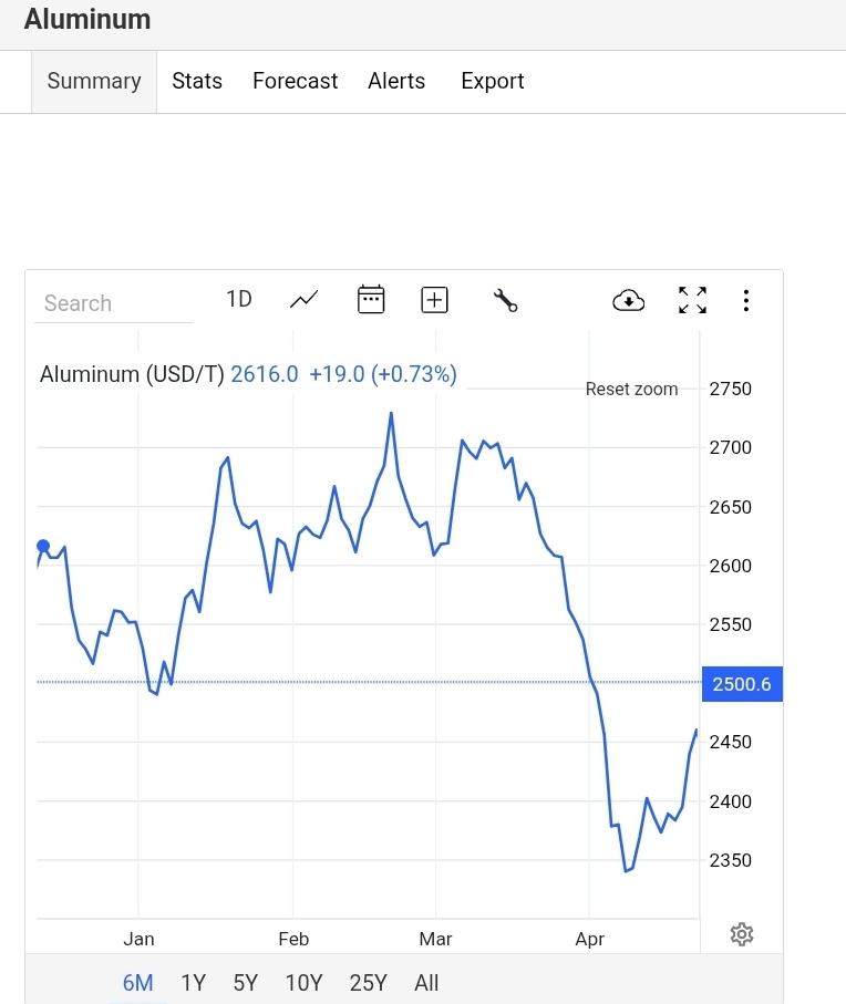 پیشبینی دو هلدینگ بزرگ بانکی جهان از قیمت آلومینیوم پیشبینی دو هلدینگ بزرگ بانکی جهان از قیمت آلومینیوم