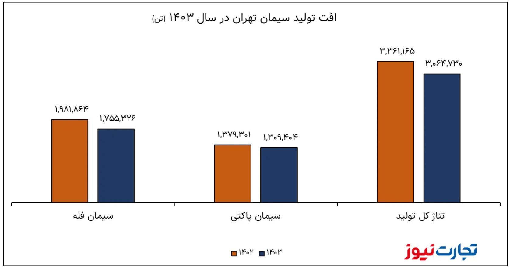 عملکرد منفی سیمان تهران در سال ۱۴۰۳ / ستران در سایه بنیاد مستضعفان از قطعی برق مستثنی شد؟ عملکرد منفی سیمان تهران در سال ۱۴۰۳ / ستران در سایه بنیاد مستضعفان از قطعی برق مستثنی شد؟