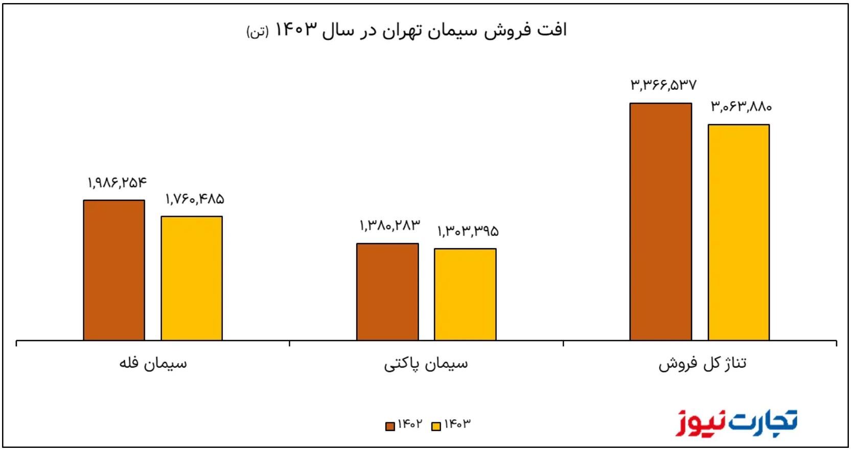 عملکرد منفی سیمان تهران در سال ۱۴۰۳ / ستران در سایه بنیاد مستضعفان از قطعی برق مستثنی شد؟ عملکرد منفی سیمان تهران در سال ۱۴۰۳ / ستران در سایه بنیاد مستضعفان از قطعی برق مستثنی شد؟
