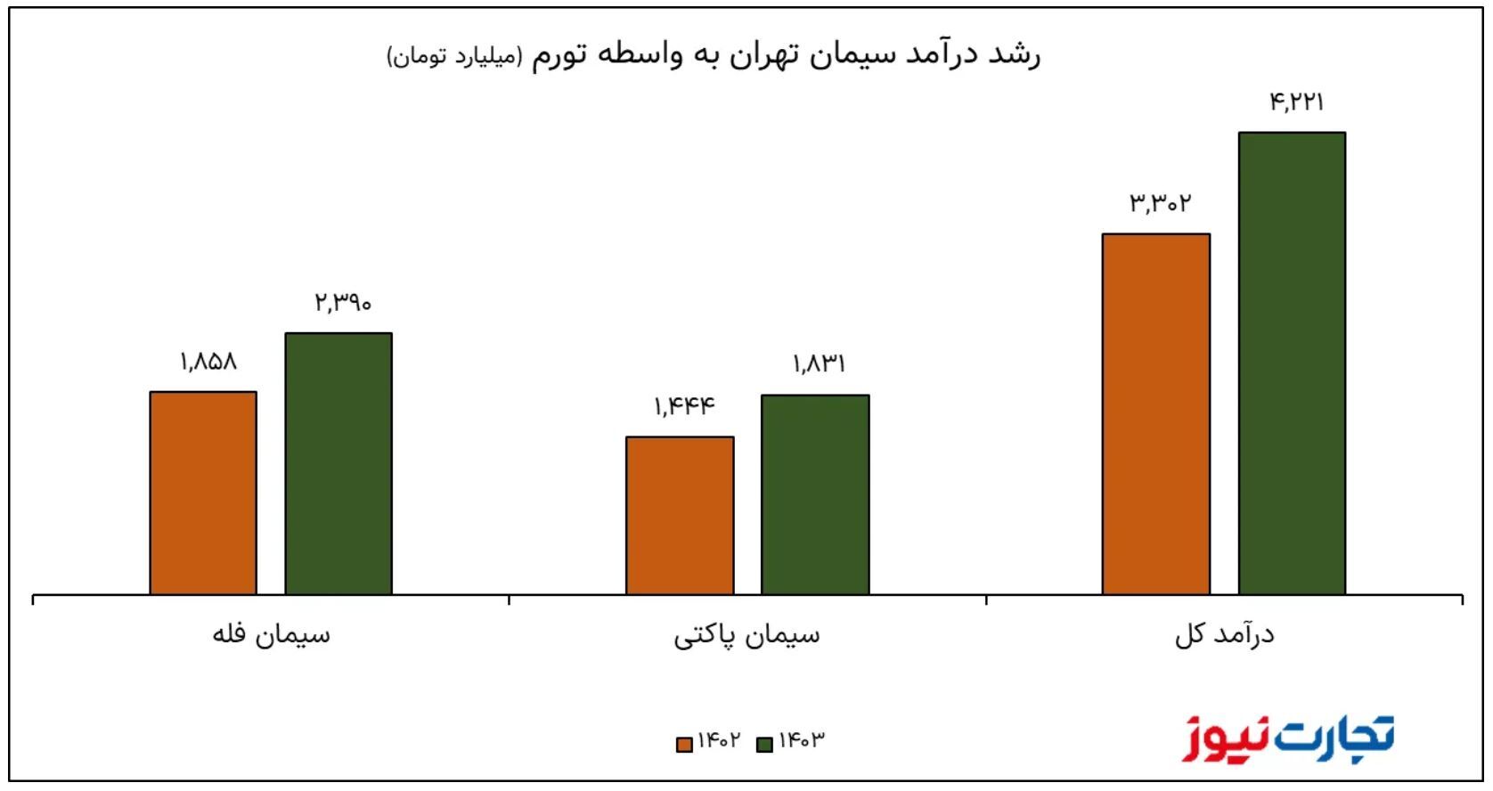 عملکرد منفی سیمان تهران در سال ۱۴۰۳ / ستران در سایه بنیاد مستضعفان از قطعی برق مستثنی شد؟ عملکرد منفی سیمان تهران در سال ۱۴۰۳ / ستران در سایه بنیاد مستضعفان از قطعی برق مستثنی شد؟