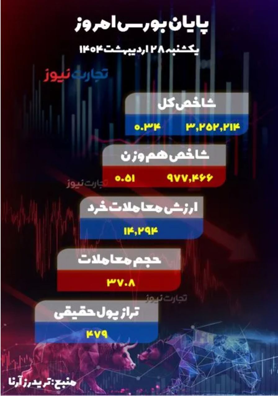 پایان بورس امروز ۲۸ اردیبهشت ۱۴۰۴ / رشد محتاطانه بازار سهام پایان بورس امروز ۲۸ اردیبهشت ۱۴۰۴ / رشد محتاطانه بازار سهام