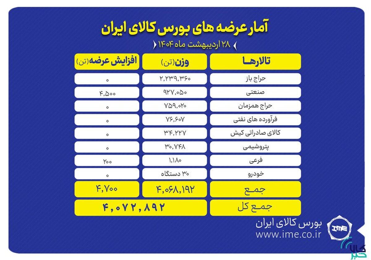 ۴ میلیون تن محصول روی میز فروش بورس کالا