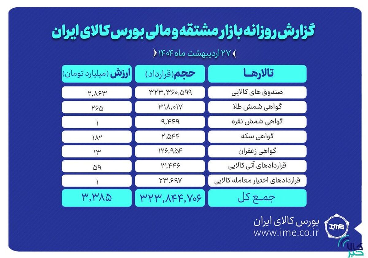 ارزش معاملات بازار مشتقه و مالی بورس کالا به ۳.۳ همت رسید