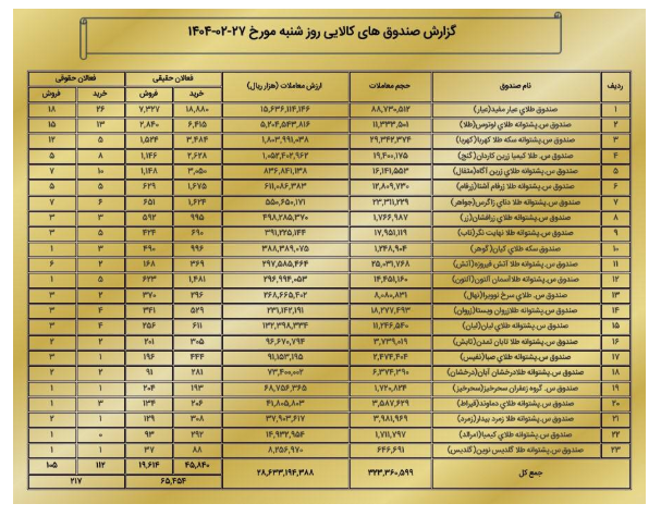ارزش معاملات بازار مشتقه و مالی بورس کالا به ۳.۳ همت رسید ارزش معاملات بازار مشتقه و مالی بورس کالا به ۳.۳ همت رسید